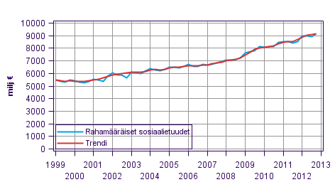 Liitekuvio 1. Rahamääräiset sosiaalietuudet