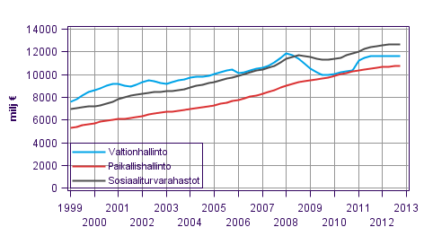 Liitekuvio 5. Julkisyhteis�jen kokonaistulot, trendi