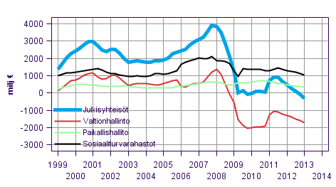 Liitekuvio 8. Bruttos��st�, trendi 