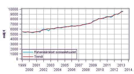 Liitekuvio 1. Raham��r�iset sosiaalietuudet