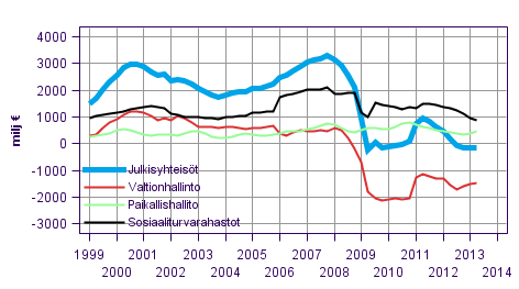 Liitekuvio 8. Bruttosäästö, trendi