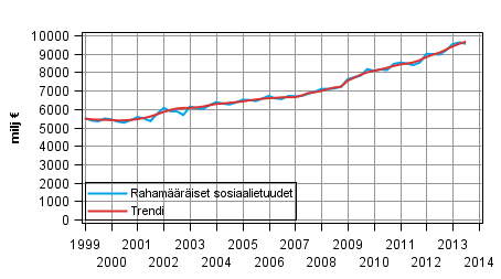 Liitekuvio 1. Rahamääräiset sosiaalietuudet