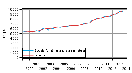 Figurbilaga 1. Sociala f�rm�ner andra �n in natura