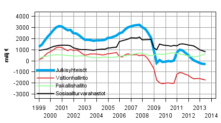 Liitekuvio 8. Bruttosäästö, trendi