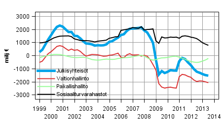 Julkisyhteis�jen nettoluotonanto (+) / nettoluotonotto (-), trendi