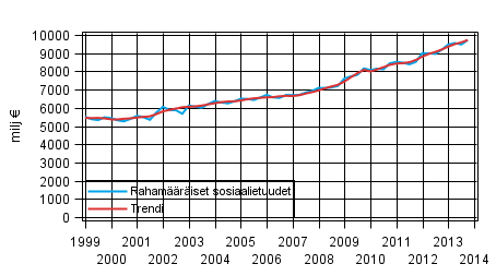 Liitekuvio 1. Rahamääräiset sosiaalietuudet