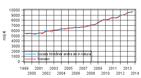 Figurbilaga 1. Sociala förmåner andra än in natura