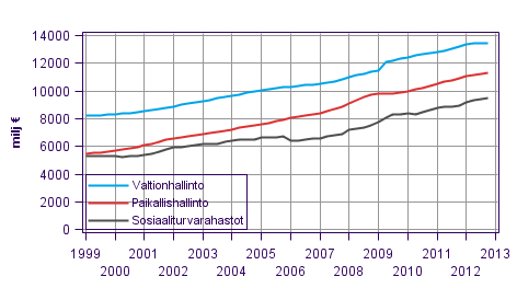 Liitekuvio 6. Julkisyhteisöjen kokonaismenot, trendi