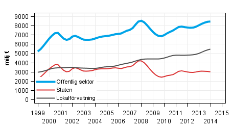 Figurbilaga 3. L�pande inkomst- och f�rm�genhetsskatter etc., trenden