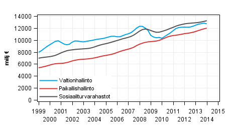Liitekuvio 5. Julkisyhteis�jen kokonaistulot, trendi