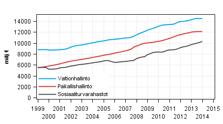 Liitekuvio 6. Julkisyhteis�jen kokonaismenot, trendi 