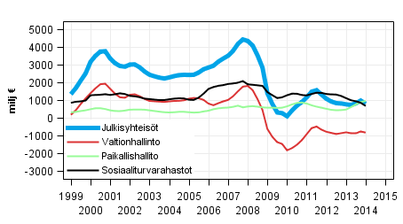 Liitekuvio 8. Bruttosäästö, trendi