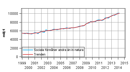 Figurbilaga 1. Sociala f�rm�ner andra �n in natura