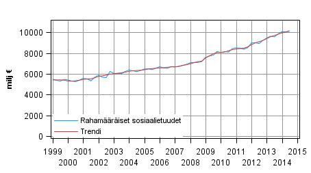 Liitekuvio 1. Rahamääräiset sosiaalietuudet