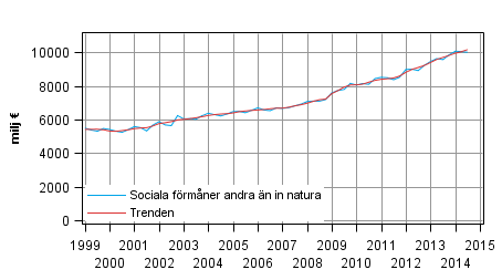 Figurbilaga 1. Sociala f�rm�ner andra �n in natura