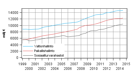Liitekuvio 6. Julkisyhteis�jen kokonaismenot, trendi 