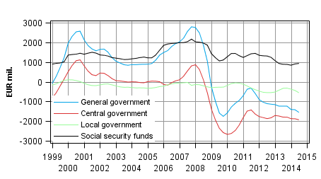  General government&rsquo;s net lending (+) / net borrowing (-), trend (Correction. The figure has been corrected on 12 January 2015.)