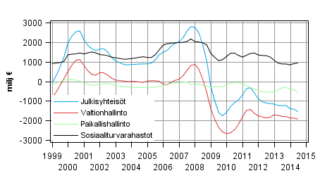 Julkisyhteis�jen nettoluotonanto (+) / nettoluotonotto (-), trendi (Korjaus. Kuviota korjattu 12.1.2015.)