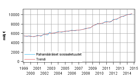 Liitekuvio 1. Rahamääräiset sosiaalietuudet