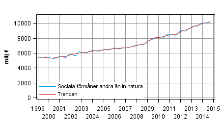 Figurbilaga 1. Sociala f�rm�ner andra �n in natura