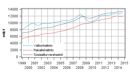 Liitekuvio 5. Julkisyhteis�jen kokonaistulot, trendi
