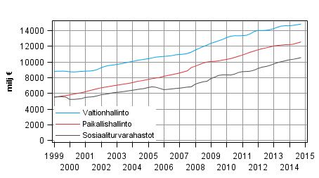 Liitekuvio 6. Julkisyhteis�jen kokonaismenot, trendi 