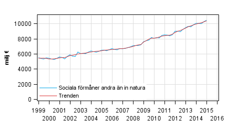 Figurbilaga 1. Sociala f�rm�ner andra �n in natura