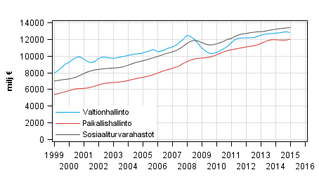 Liitekuvio 5. Julkisyhteis�jen kokonaistulot, trendi