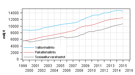 Liitekuvio 6. Julkisyhteis�jen kokonaismenot, trendi 