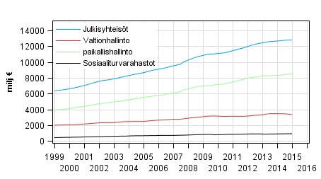 Liitekuvio 7. Kulutusmenot, trendi