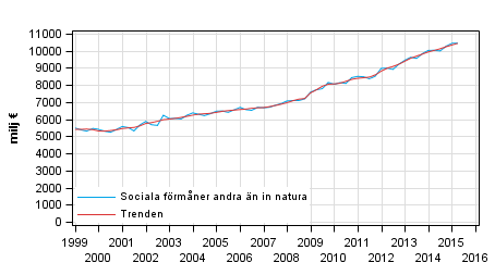 Figurbilaga 1. Sociala f�rm�ner andra �n in natura