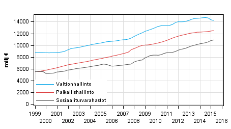 Liitekuvio 6. Julkisyhteis�jen kokonaismenot, trendi 