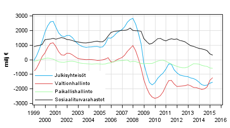 Julkisyhteis�jen nettoluotonanto (+) / nettoluotonotto (-), trendi