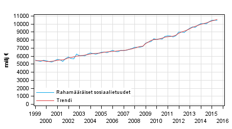 Liitekuvio 1. Raham��r�iset sosiaalietuudet