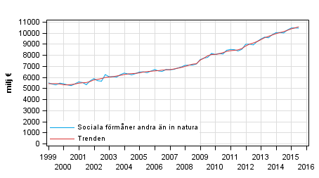Figurbilaga 1. Sociala f�rm�ner andra �n in natura