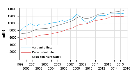 Liitekuvio 5. Julkisyhteisöjen kokonaistulot, trendi