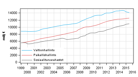 Liitekuvio 6. Julkisyhteis�jen kokonaismenot, trendi 
