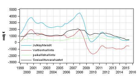 Liitekuvio 8. Bruttos��st�, trendi 