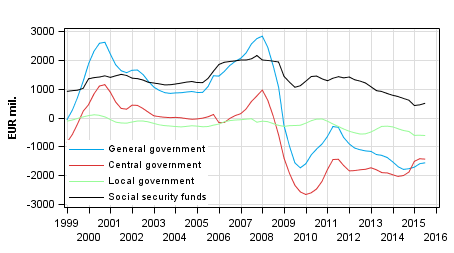  General government&rsquo;s net lending (+) / net borrowing (-), trend
