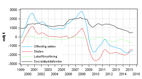 Nettoutlåning (+) / nettoupplåning (-) för offentlig sektor, trenden