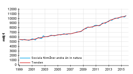 Figurbilaga 1. Sociala f�rm�ner andra �n in natura