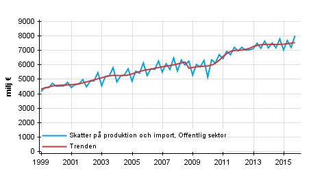 Figurbilaga 4. Skatter på produktion och import