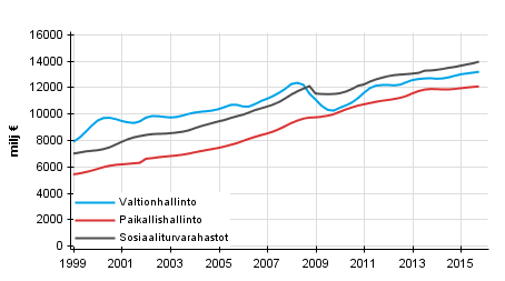 Liitekuvio 5. Julkisyhteis�jen kokonaistulot, trendi