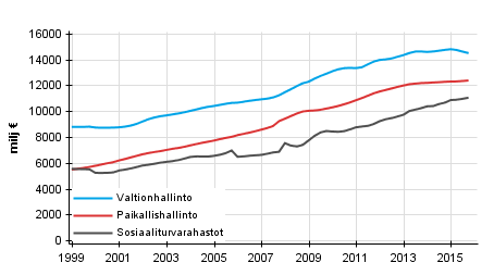 Liitekuvio 6. Julkisyhteis�jen kokonaismenot, trendi 
