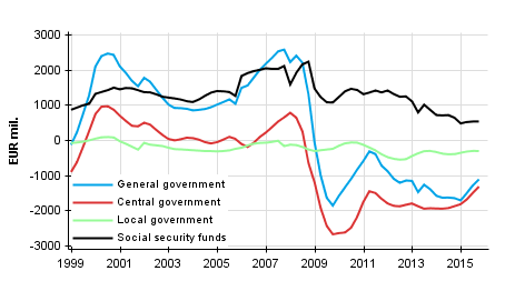  General government&rsquo;s net lending (+) / net borrowing (-), trend