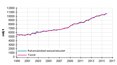 Liitekuvio 1. Rahamääräiset sosiaalietuudet