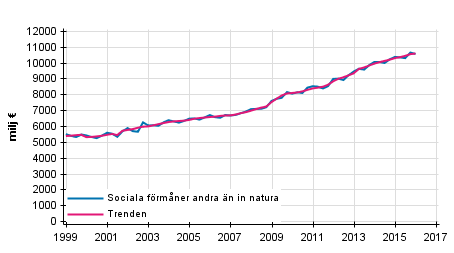 Figurbilaga 1. Sociala f�rm�ner andra �n in natura