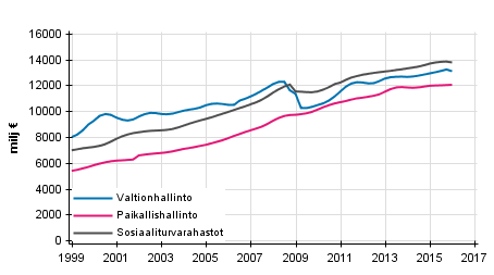 Liitekuvio 5. Julkisyhteis�jen kokonaistulot, trendi