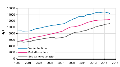 Liitekuvio 6. Julkisyhteis�jen kokonaismenot, trendi 
