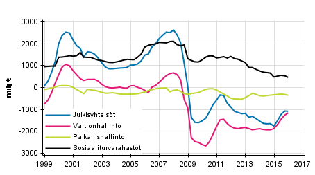 Julkisyhteis�jen nettoluotonanto (+) / nettoluotonotto (-), trendi